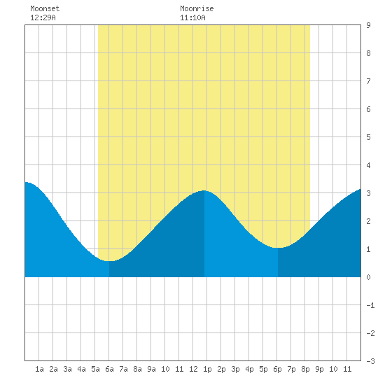 Shinnecock Inlet tide chart for Wednesday, June 12, 2024