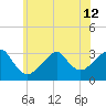 Shinnecock Inlet tide chart for Wednesday, June 12, 2024