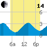 Shinnecock Inlet tide chart for Friday, June 14, 2024