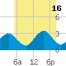 Shinnecock Inlet tide chart for Sunday, June 16, 2024