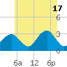 Shinnecock Inlet tide chart for Monday, June 17, 2024