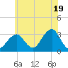 Shinnecock Inlet tide chart for Wednesday, June 19, 2024
