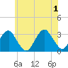Shinnecock Inlet tide chart for Saturday, June 1, 2024
