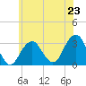 Shinnecock Inlet tide chart for Sunday, June 23, 2024