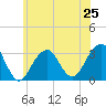 Shinnecock Inlet tide chart for Tuesday, June 25, 2024
