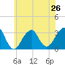 Shinnecock Inlet tide chart for Wednesday, June 26, 2024
