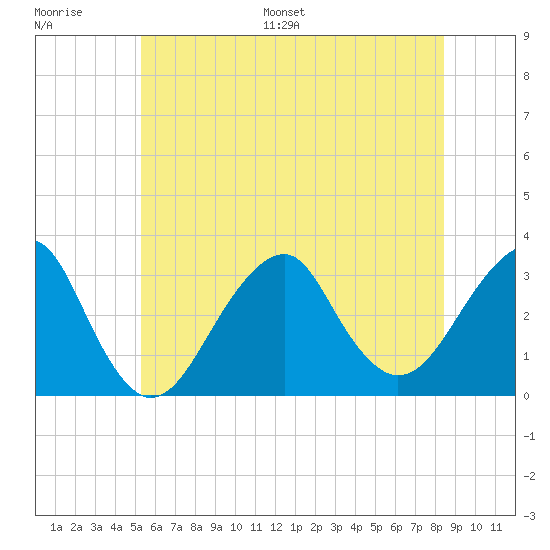 Shinnecock Inlet tide chart for Thursday, June 27, 2024