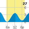 Shinnecock Inlet tide chart for Thursday, June 27, 2024