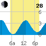Shinnecock Inlet tide chart for Friday, June 28, 2024