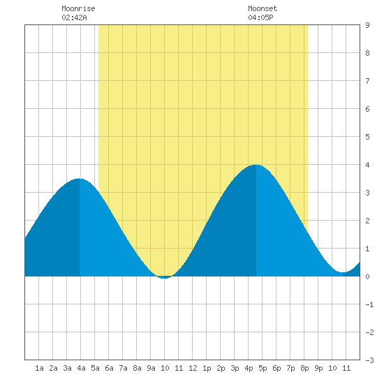 Shinnecock Inlet tide chart for Sunday, June 2, 2024