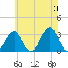Shinnecock Inlet tide chart for Monday, June 3, 2024