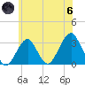 Shinnecock Inlet tide chart for Thursday, June 6, 2024