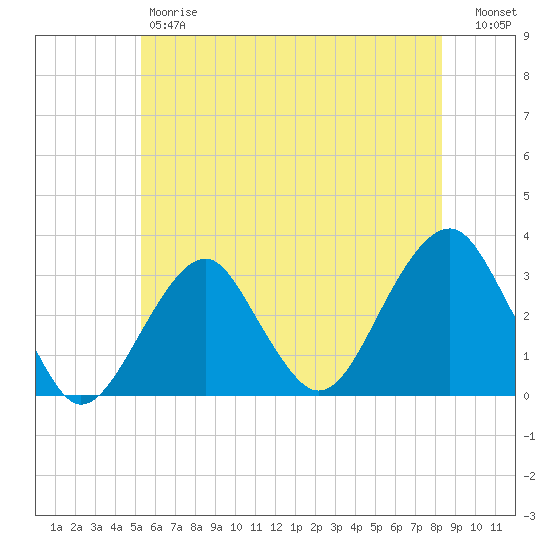 Shinnecock Inlet tide chart for Friday, June 7, 2024