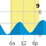 Shinnecock Inlet tide chart for Sunday, June 9, 2024