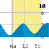 Shinnecock Inlet tide chart for Wednesday, July 10, 2024