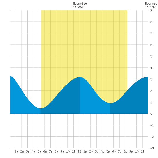 Shinnecock Inlet tide chart for Thursday, July 11, 2024