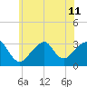 Shinnecock Inlet tide chart for Thursday, July 11, 2024