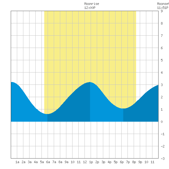 Shinnecock Inlet tide chart for Friday, July 12, 2024