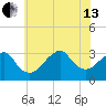Shinnecock Inlet tide chart for Saturday, July 13, 2024