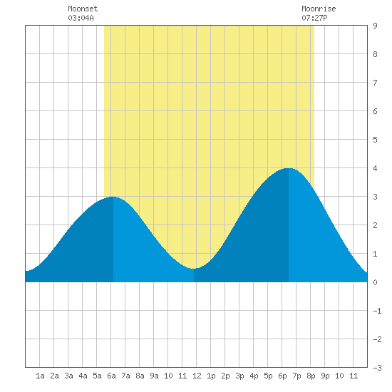 Shinnecock Inlet tide chart for Friday, July 19, 2024