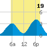 Shinnecock Inlet tide chart for Friday, July 19, 2024