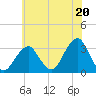 Shinnecock Inlet tide chart for Saturday, July 20, 2024