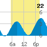 Shinnecock Inlet tide chart for Monday, July 22, 2024