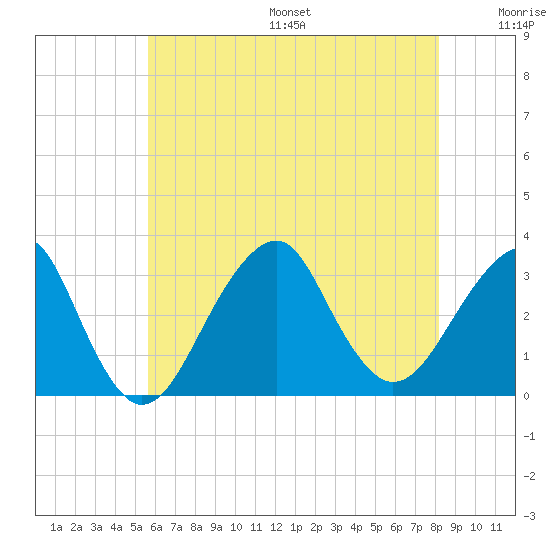 Shinnecock Inlet tide chart for Friday, July 26, 2024