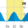 Shinnecock Inlet tide chart for Friday, July 26, 2024