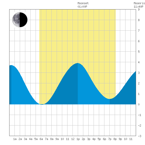 Shinnecock Inlet tide chart for Saturday, July 27, 2024