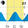 Shinnecock Inlet tide chart for Saturday, July 27, 2024