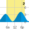 Shinnecock Inlet tide chart for Tuesday, July 2, 2024