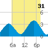 Shinnecock Inlet tide chart for Wednesday, July 31, 2024