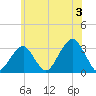 Shinnecock Inlet tide chart for Wednesday, July 3, 2024