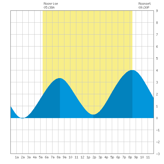 Shinnecock Inlet tide chart for Saturday, July 6, 2024