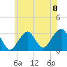 Shinnecock Inlet tide chart for Monday, July 8, 2024