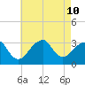 Shinnecock Inlet tide chart for Saturday, August 10, 2024