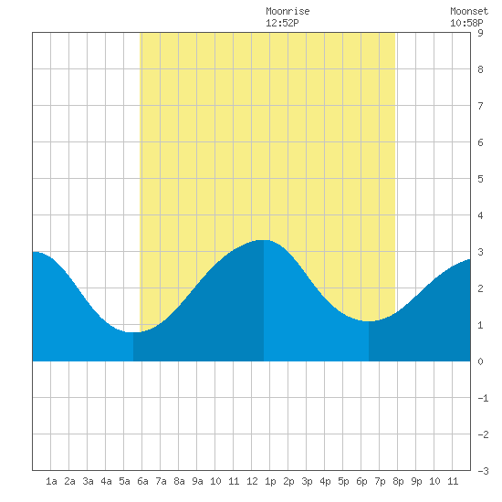 Shinnecock Inlet tide chart for Sunday, August 11, 2024