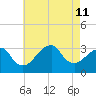 Shinnecock Inlet tide chart for Sunday, August 11, 2024