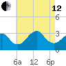 Shinnecock Inlet tide chart for Monday, August 12, 2024