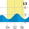 Shinnecock Inlet tide chart for Tuesday, August 13, 2024