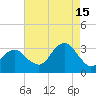 Shinnecock Inlet tide chart for Thursday, August 15, 2024