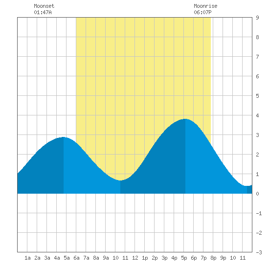 Shinnecock Inlet tide chart for Friday, August 16, 2024