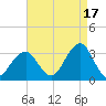 Shinnecock Inlet tide chart for Saturday, August 17, 2024