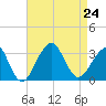 Shinnecock Inlet tide chart for Saturday, August 24, 2024