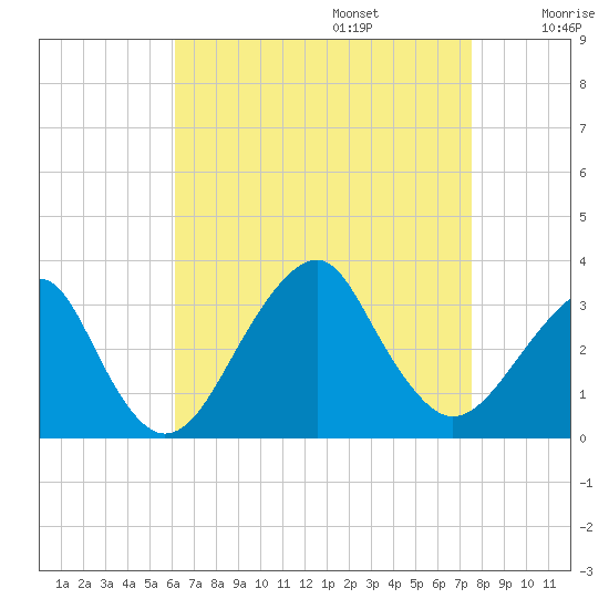 Shinnecock Inlet tide chart for Sunday, August 25, 2024