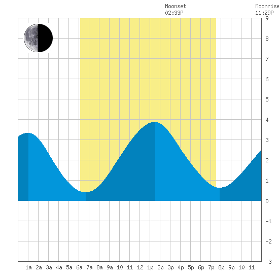 Shinnecock Inlet tide chart for Monday, August 26, 2024