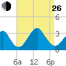 Shinnecock Inlet tide chart for Monday, August 26, 2024