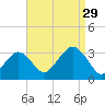 Shinnecock Inlet tide chart for Thursday, August 29, 2024