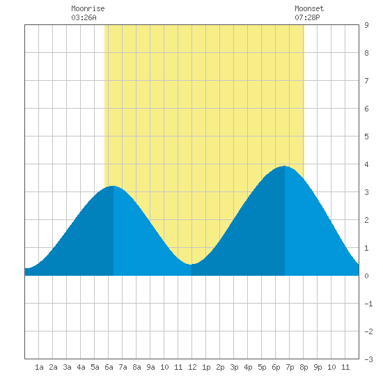 Shinnecock Inlet tide chart for Friday, August 2, 2024